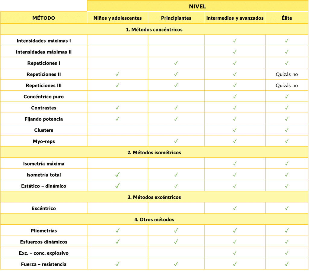 Métodos entrenamiento de fuerza nivel deportista