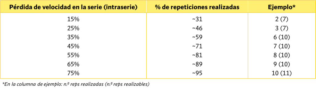 Pérdida de velocidad en la serie