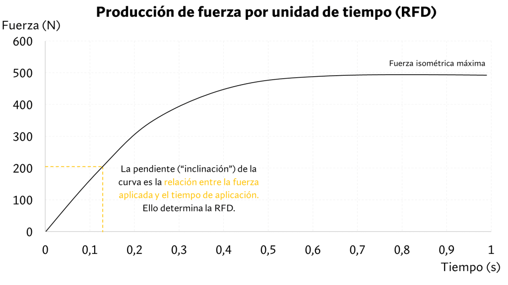 Tasa de producción de fuerza