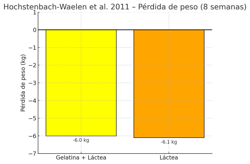 Gráfica perdida de peso
