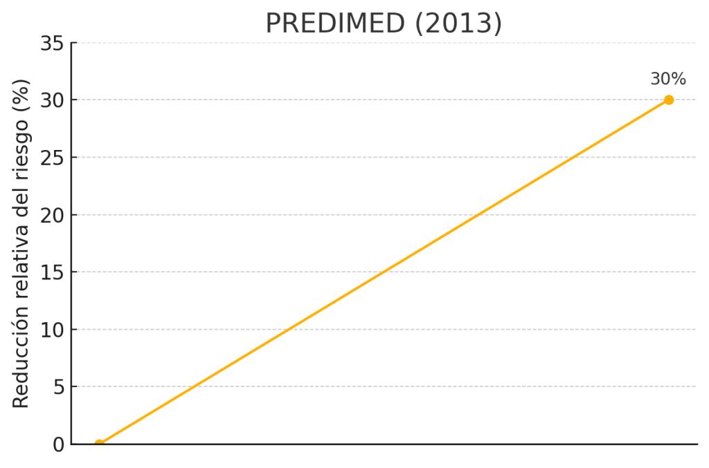 Resultados estudio PREDIMED