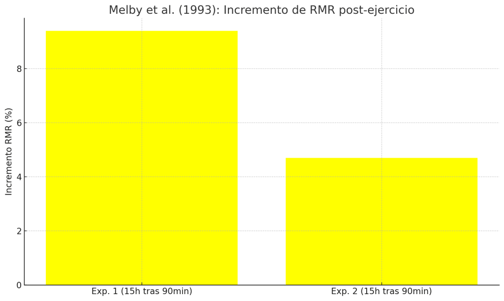 Incremento del gasto energético