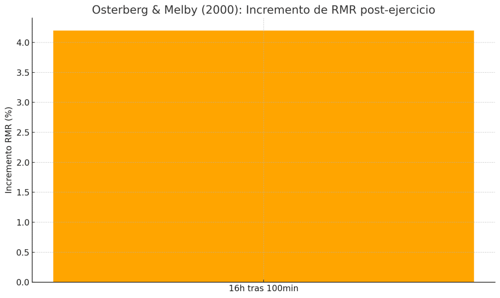 Incremento de RMR post ejercicio