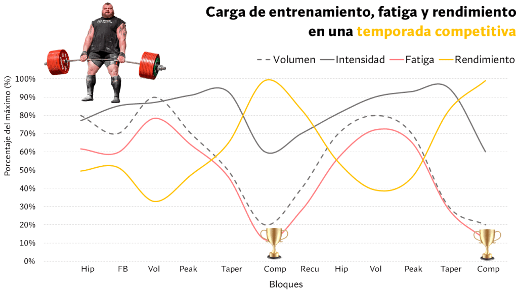 Comportamiento de la carga de entrenamiento