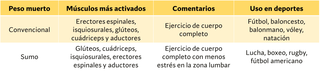 Musculos en peso muerto
