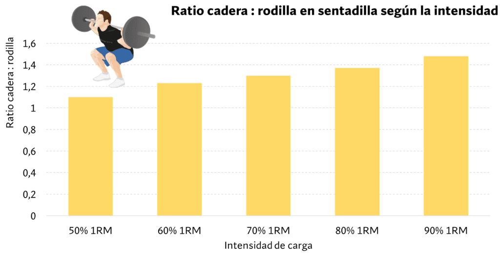 Ratio de extensión cadera