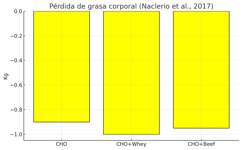 Pérdida de grasa corporal