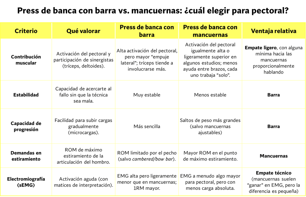 Press de banca barra y mancuernas