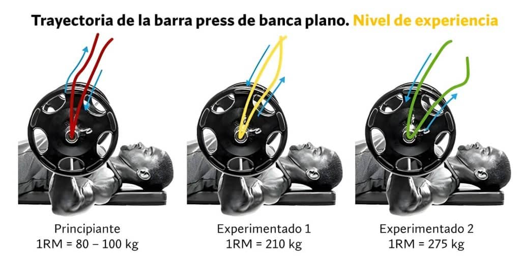 Trayectoria barra press de banca plano