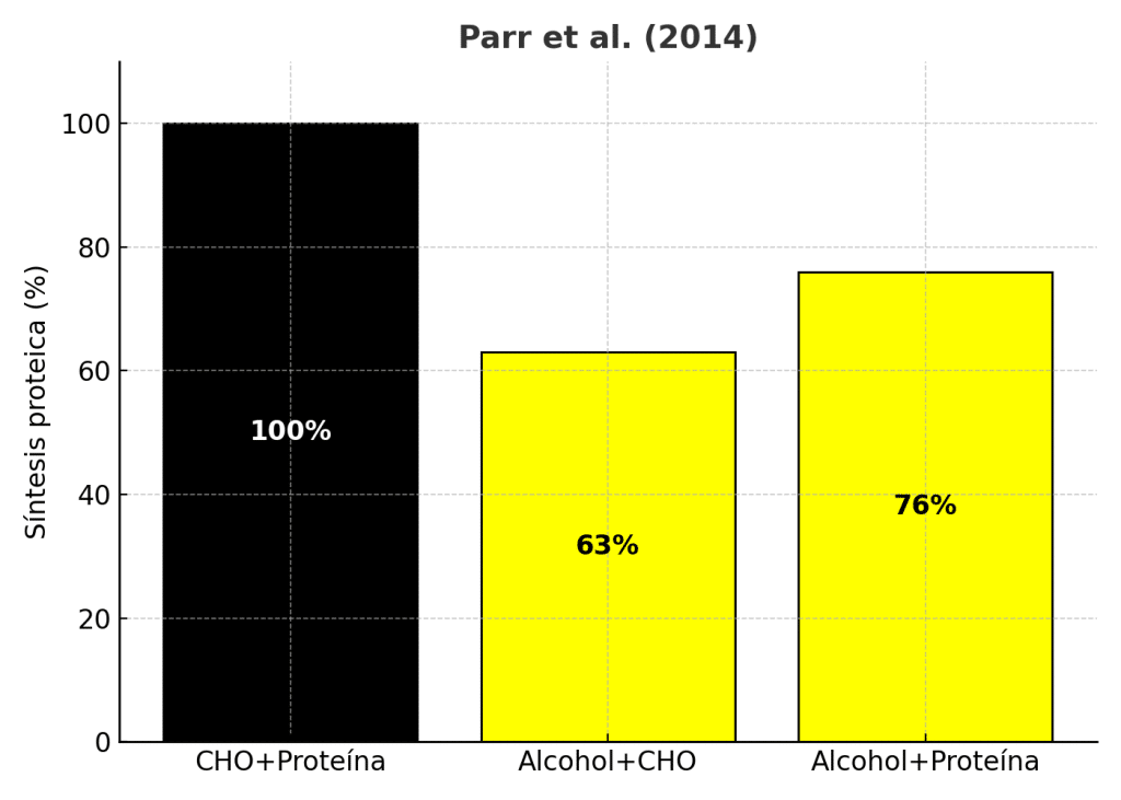 Reducción de síntesis proteica muscular