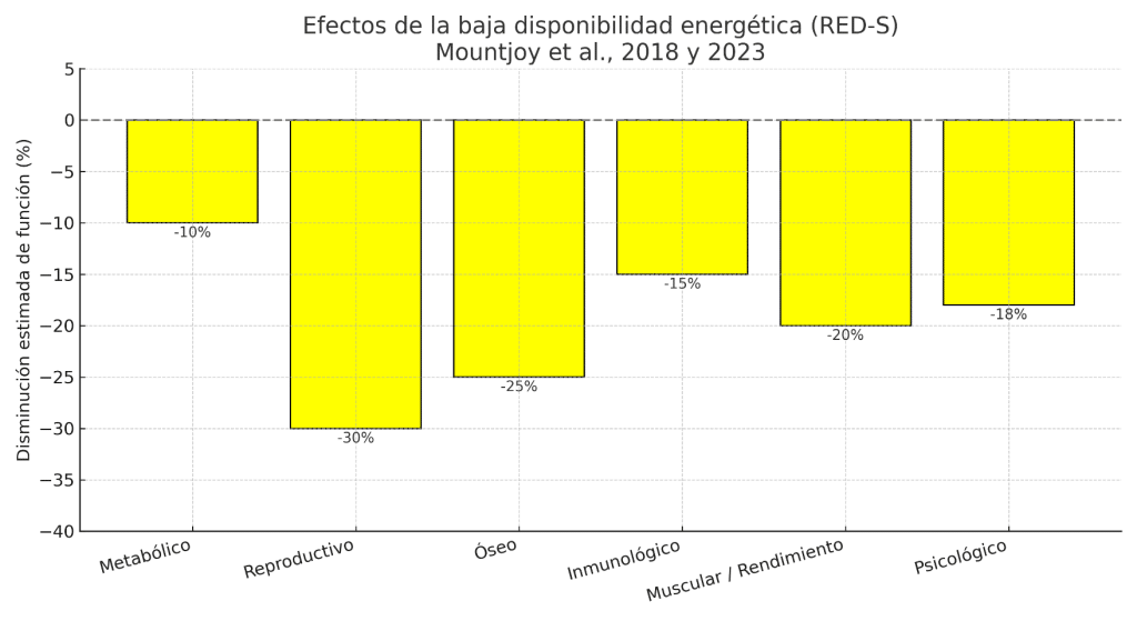 Baja disponibilidad energética