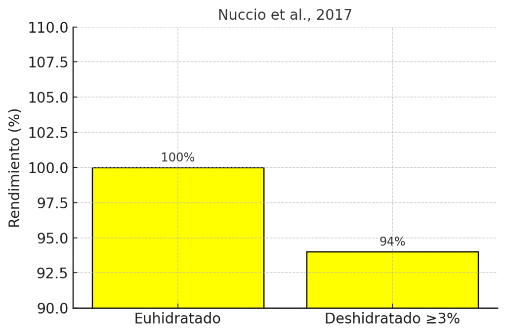 Impacto negativo de la deshidratación