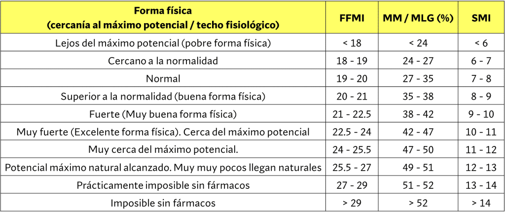 Tabla cercanía al máximo potencial
