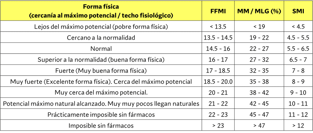 Clasificación cercanía al máximo potencial