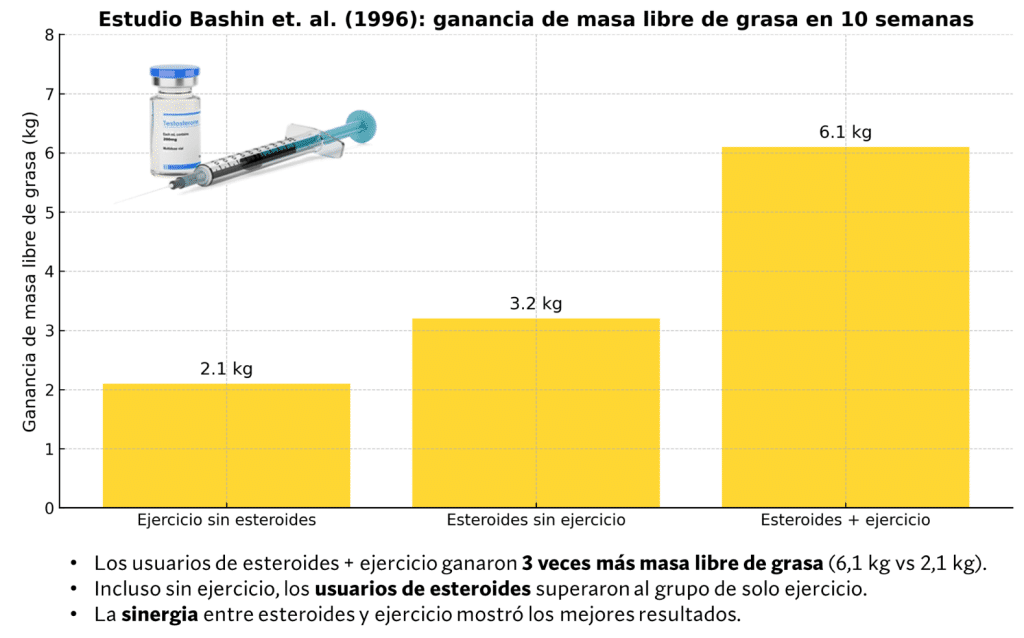Ganancia de masa libre de grasa