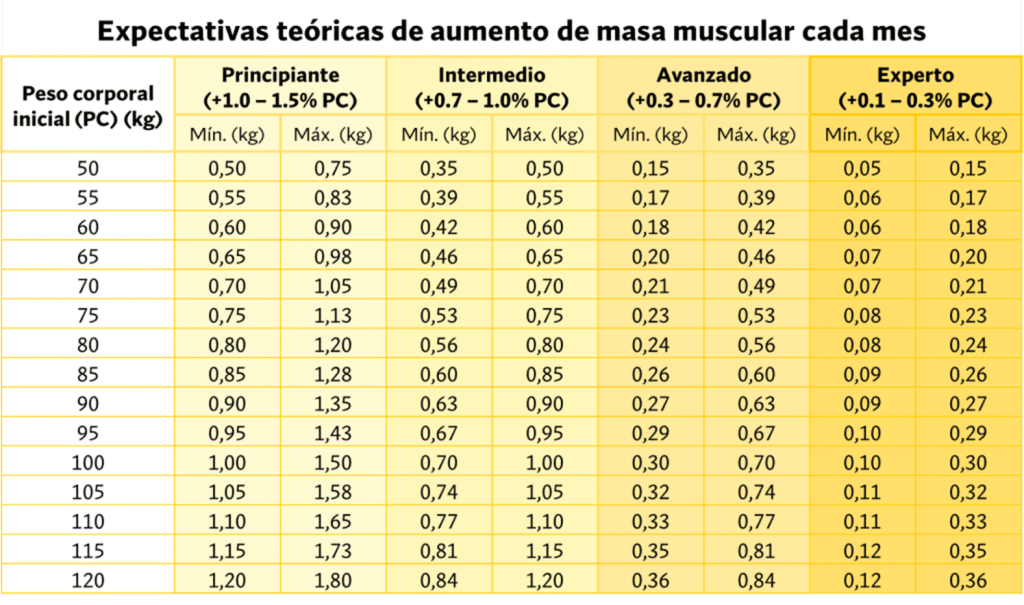 Expectativas teóricas ganancia masa muscular