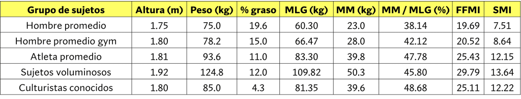 Valores promedio de composición corporal