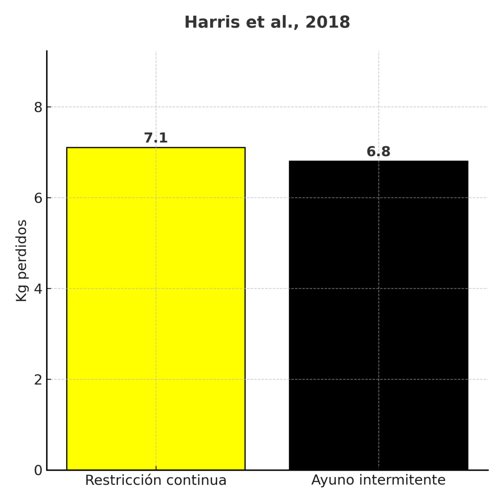 Resultado de estudios ayuno intermitente