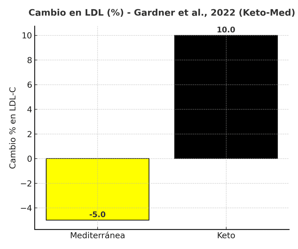 Dieta cetogénica bien formulada triglicéridos