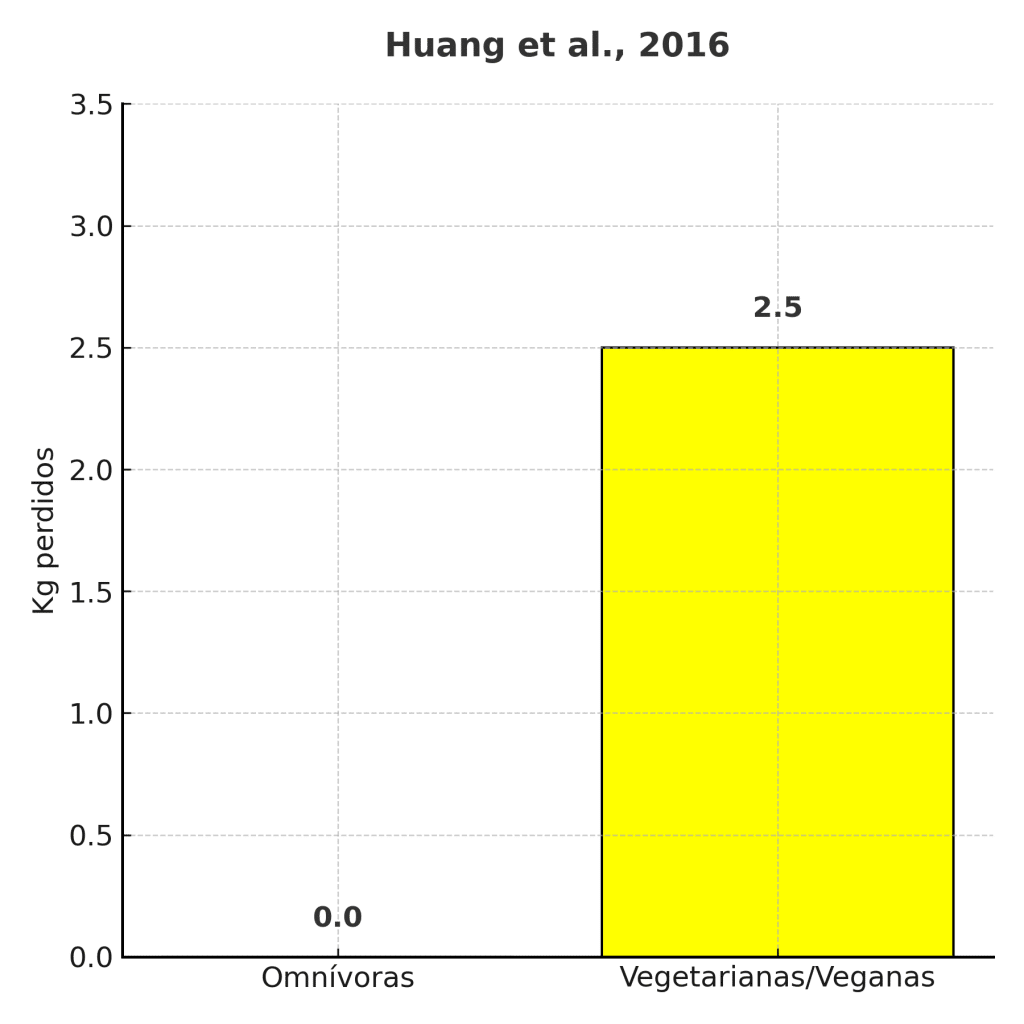 Pérdida de peso mayor omnívoras