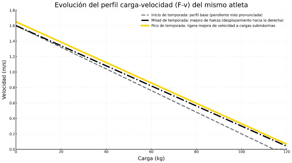 Evolución del perfil carga velocidad