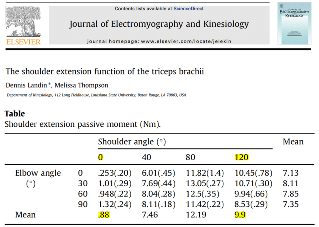 Momento pasivo de extensión del hombro