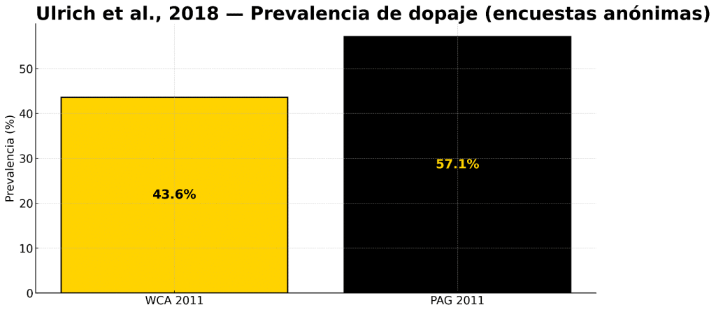 Estudios prevalencia de dopaje