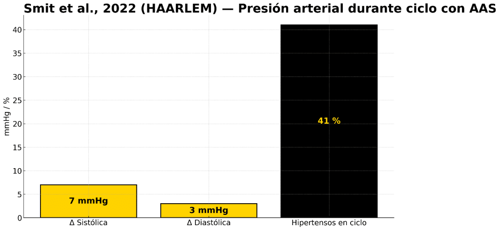 Presión arterial durante ciclo AAS