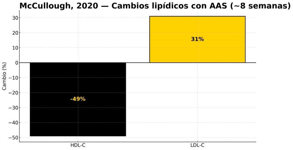 Cambios lipídicos con AAS