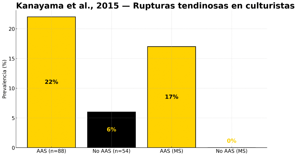 Rupturas tendinosas en culturistas