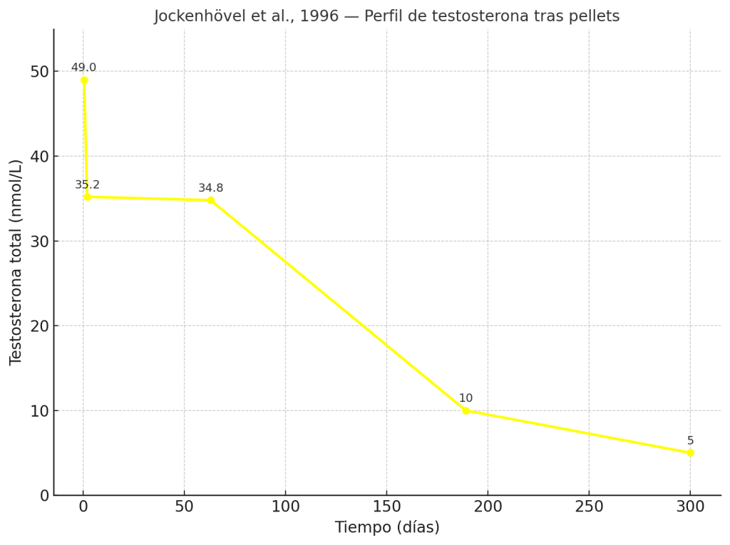 Perfil de testosterona tras pallets
