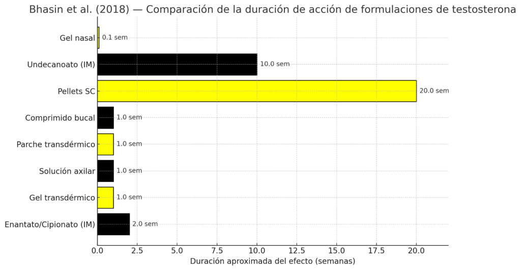 Duración acción de formulaciones testosterona