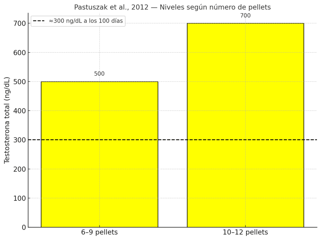 Niveles según número de pallets