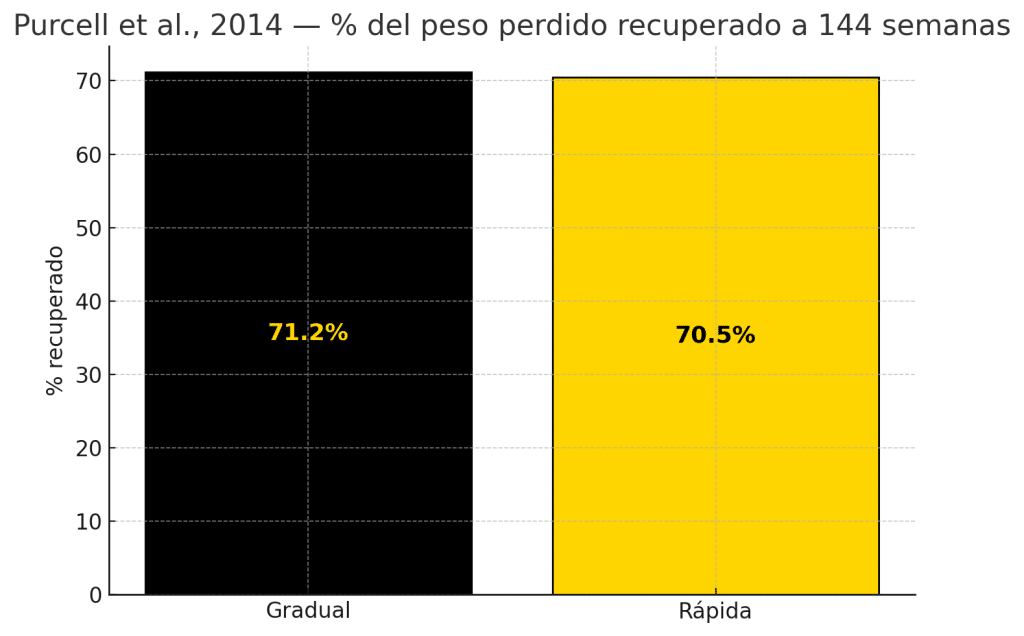 Recuperación del peso perdido