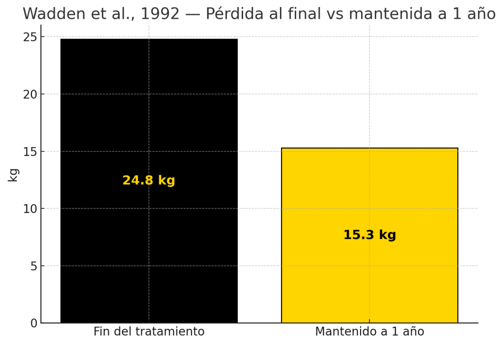 Peso perdido final del tratamiento 