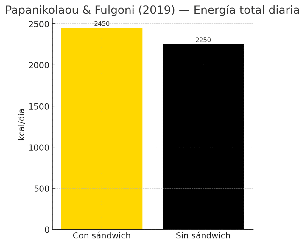 Consumo de bocadilos energía total