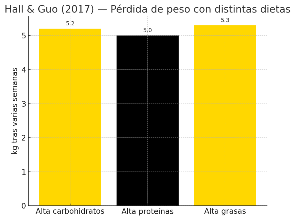 Pérdida de peso con distintas dietas