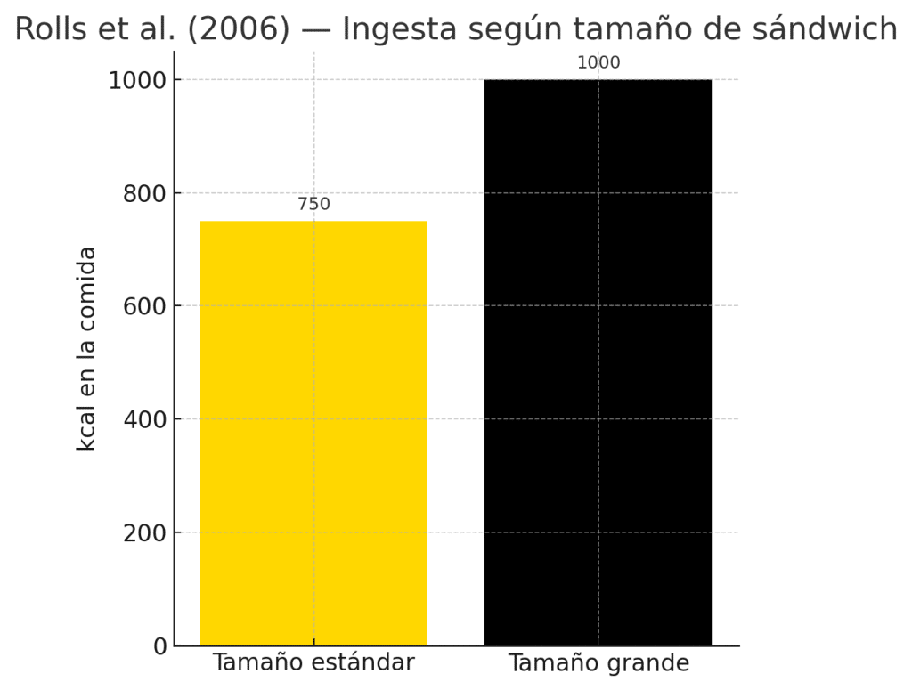 Ingesta según tamaño de sándwich