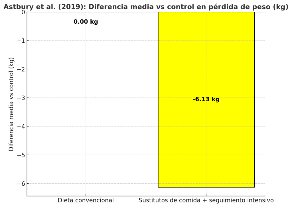 Estudio adultos con sobrepeso u obesidad