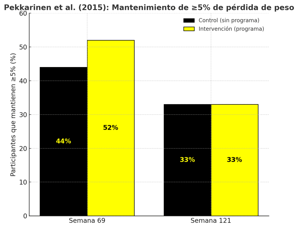 Mantenimiento pérdida de peso