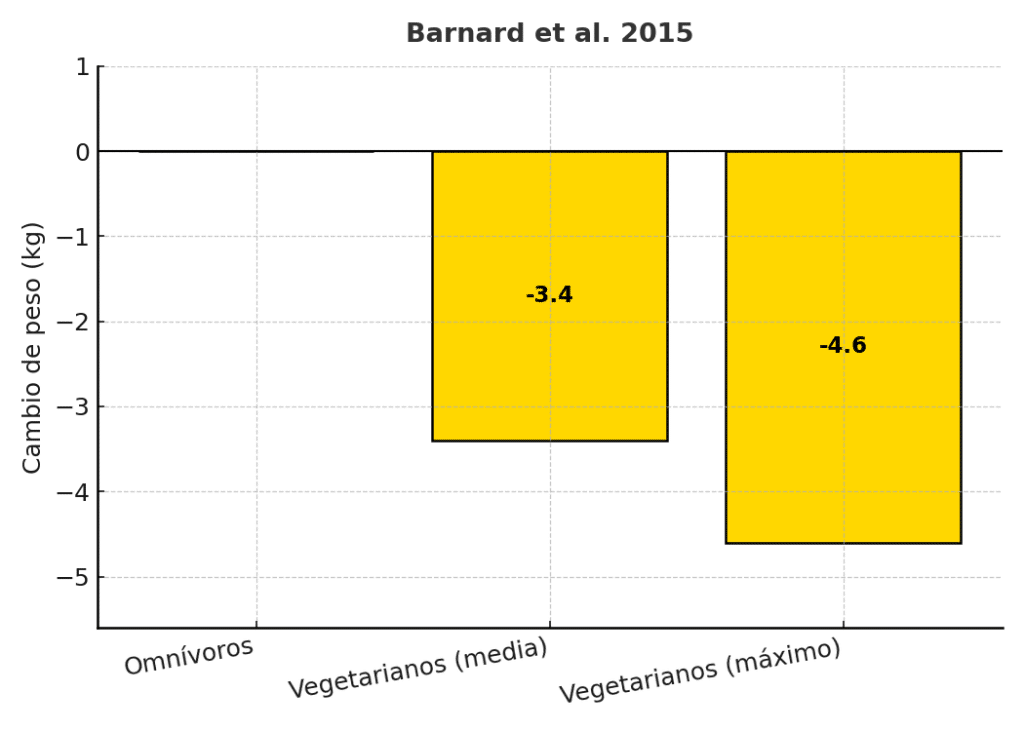 Pérdida de peso en dietas vegetarianas 