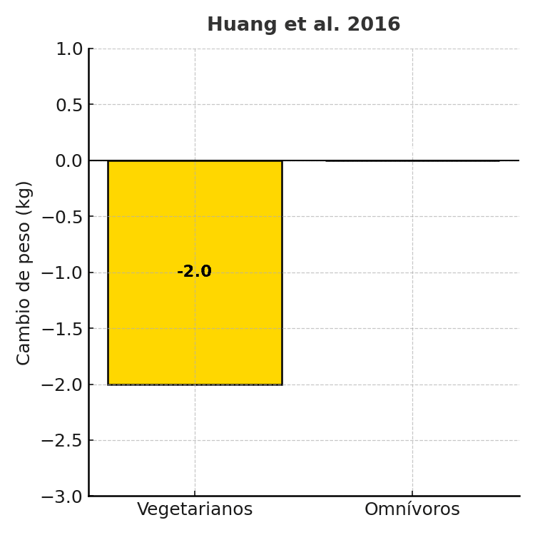 Dietas vegetarianas pérdida de peso 