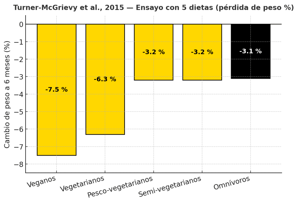Ensayo con cinco dietas perdida de peso