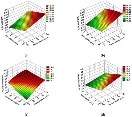 Velocidad del tornillo y cantidad de agua