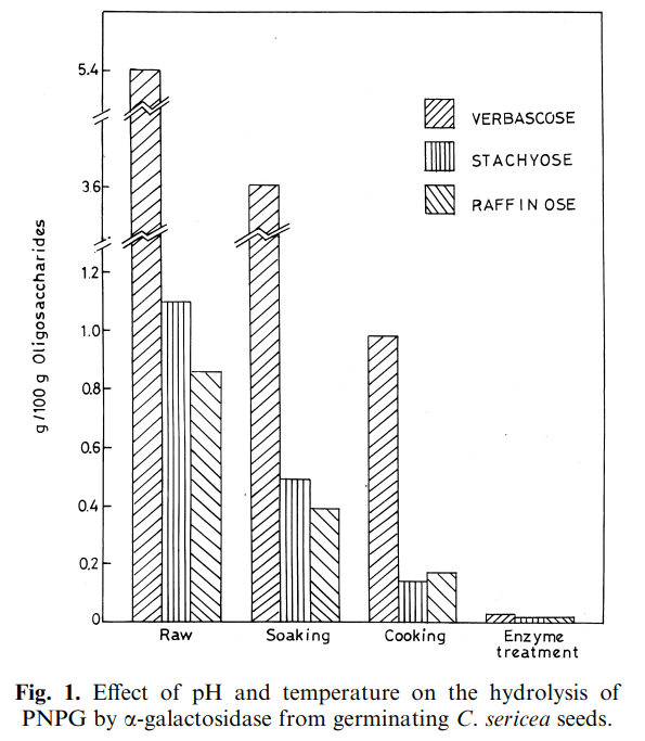 Cantidad de verbascosa, estaquiosa y rafinosa