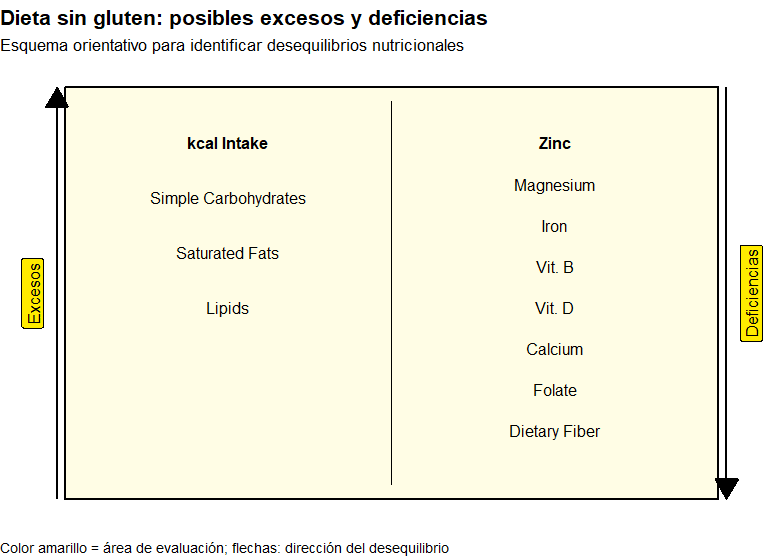 Dietas sin glúten excesos y deficiencias