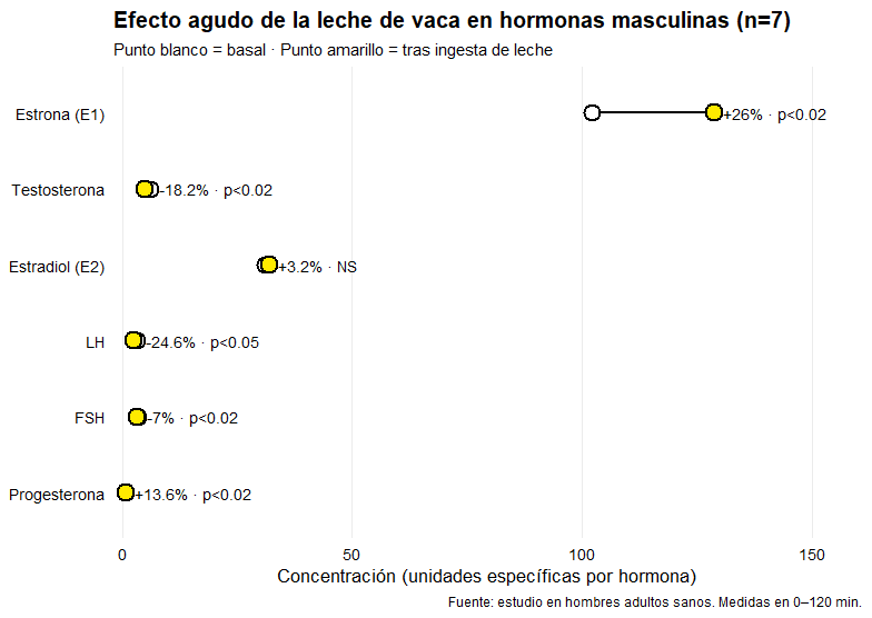 Leche de vaca en hormonas masculinas