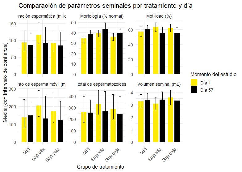 Parámetros por tratamiento y dia