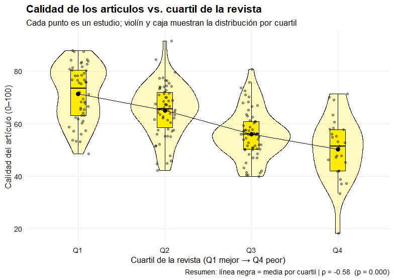 Gráfico calidad de artículos con cuartil 