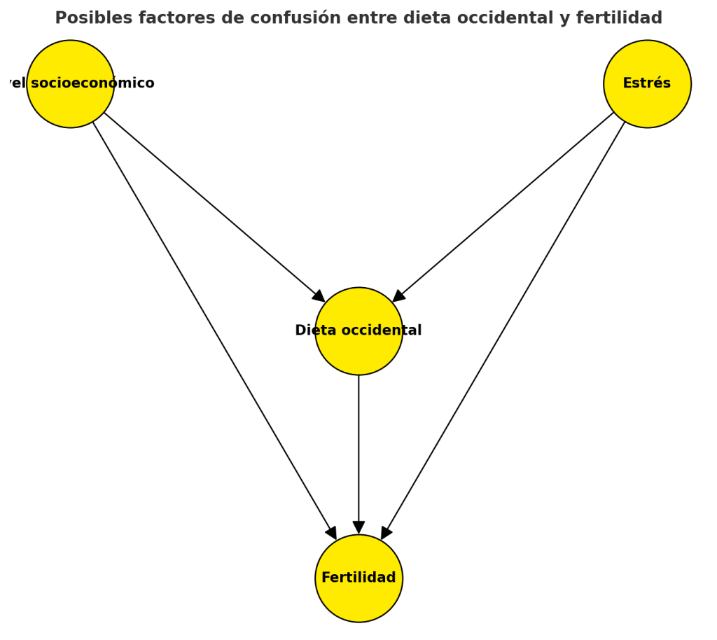 Dieta occidental conectada con fertilidad
